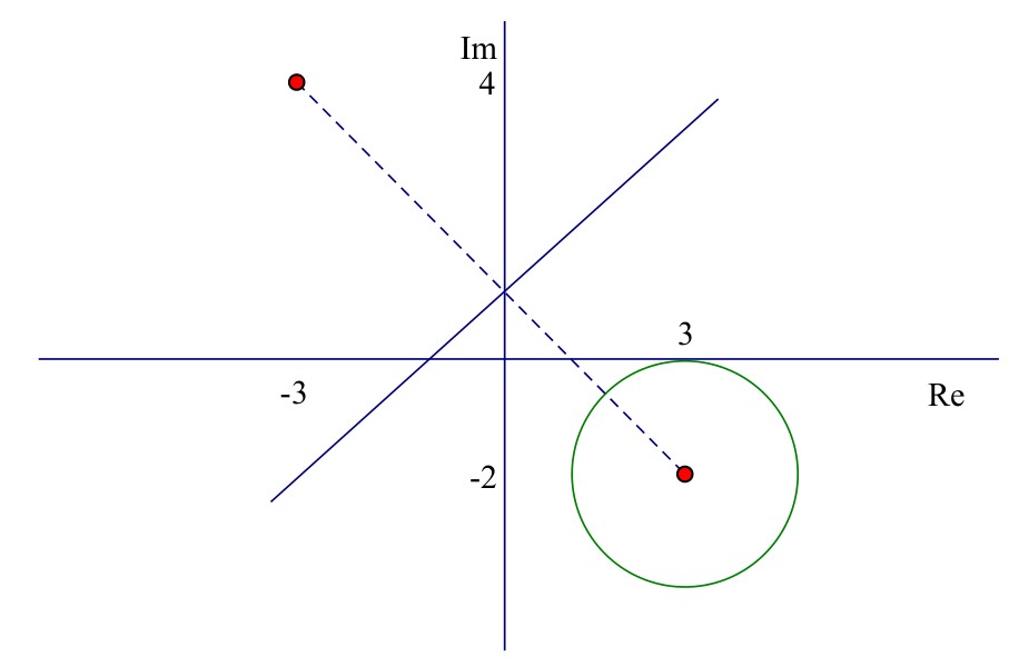 Official markscheme sketch for Q7(a): circle centre (3,-2), radius 2, with the perpendicular bisector locus.