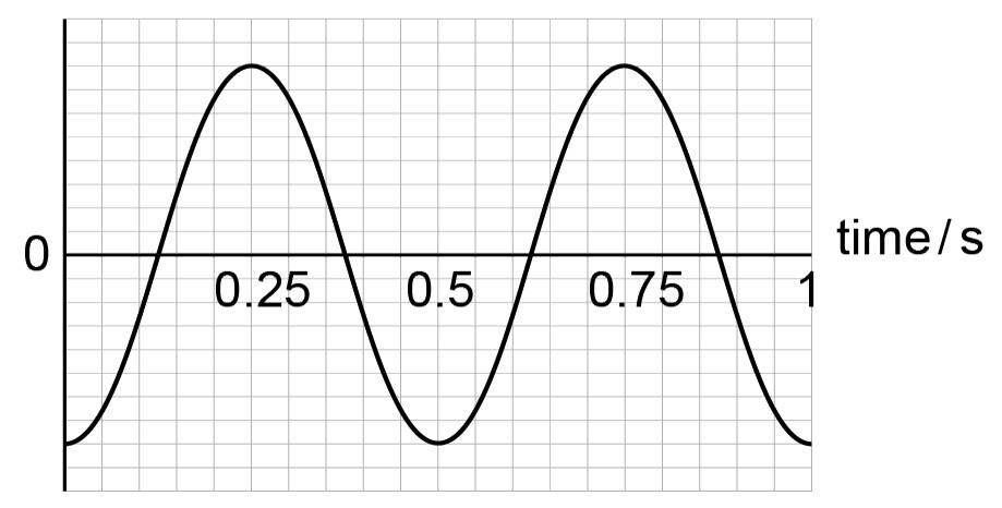Figure for Answer to Question IB Physics HL D 4 5 Hl Rotating Coil Emf Questions question 1 — IB Physics HL