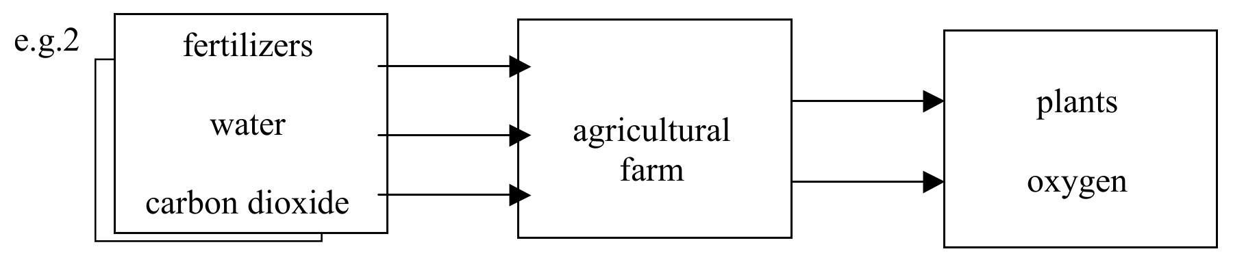 Figure for Answer to Question IB ESS HL 5.2.5 Agricultural System Classification Questions question 1 — IB ESS HL
