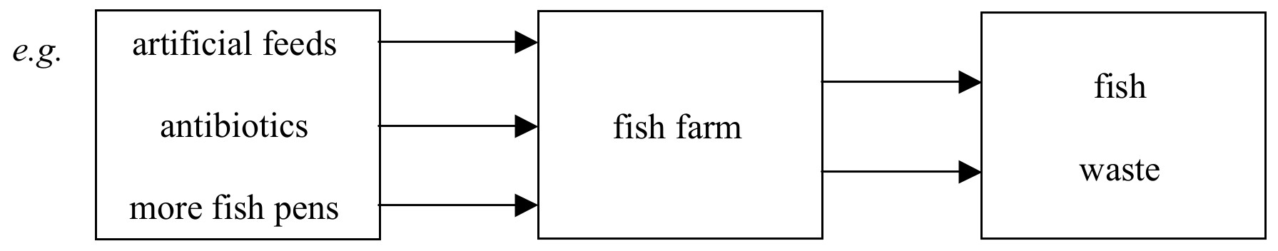 Figure for Answer to Question IB ESS HL 5.2.5 Agricultural System Classification Questions question 1 — IB ESS HL