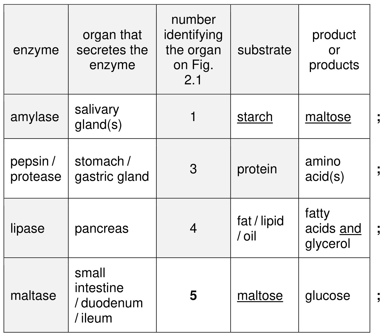 Figure for Answer to Question (a) — CAIE IGCSE Biology