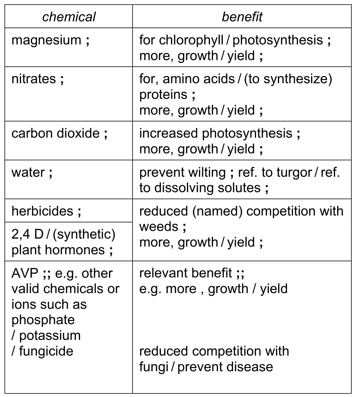 Official chemical-and-benefit table.