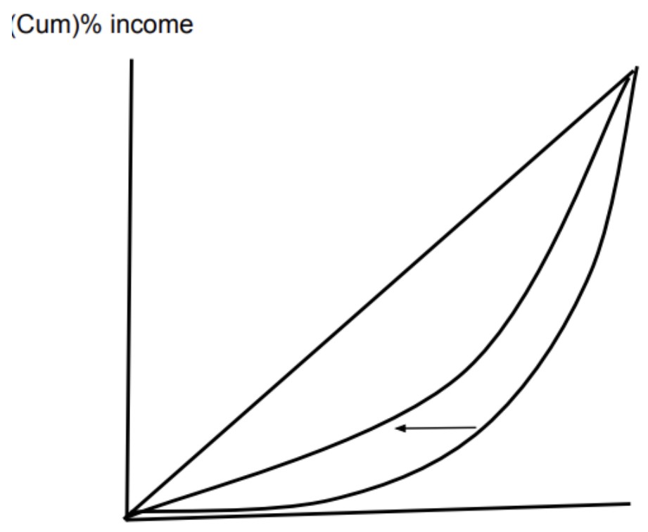 (Cum)\% households