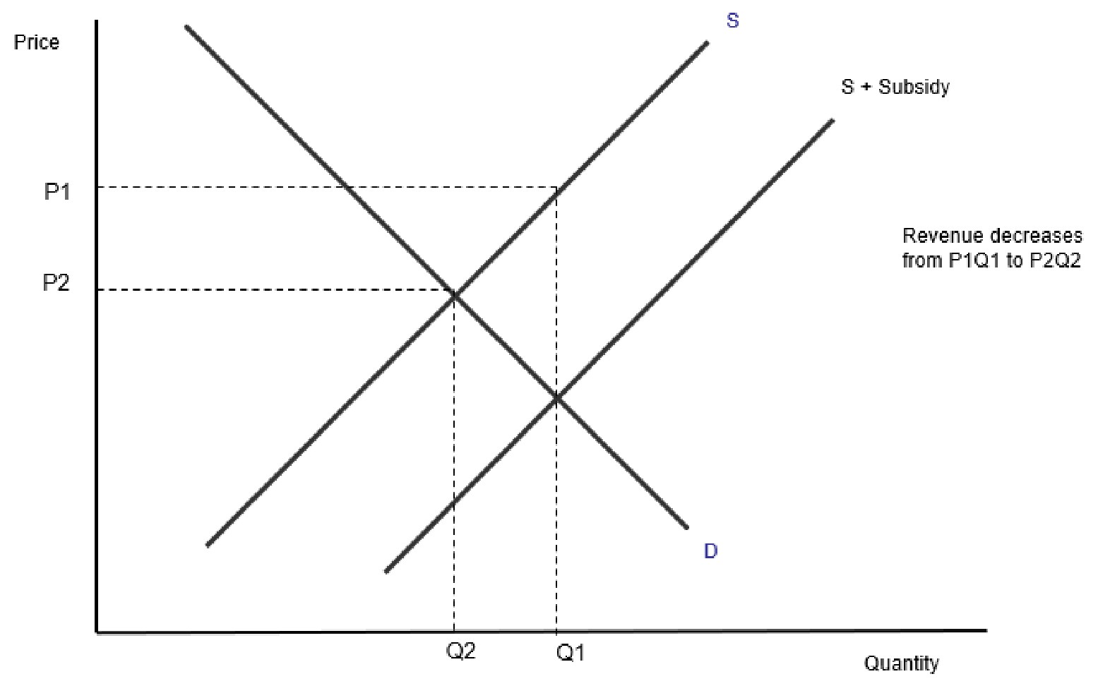 Figure for Answer to Question IB Economics SL 2.7.2 Main Forms of Intervention Questions question 1 — IB Economics SL