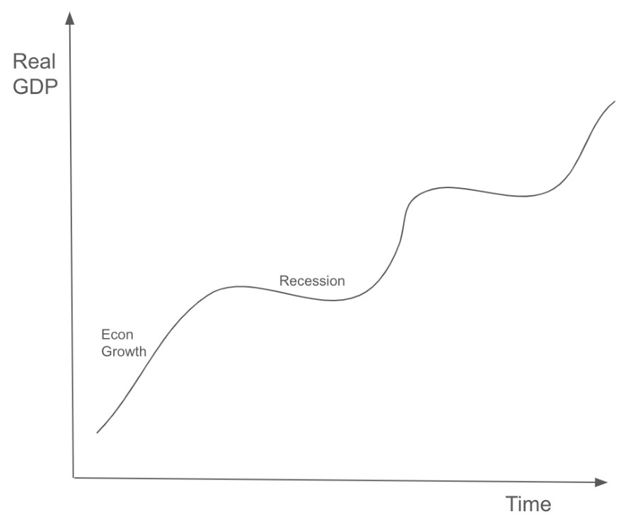 Figure for Answer to Question IB Economics SL 3.1.4 Business Cycle Questions question 1 — IB Economics SL