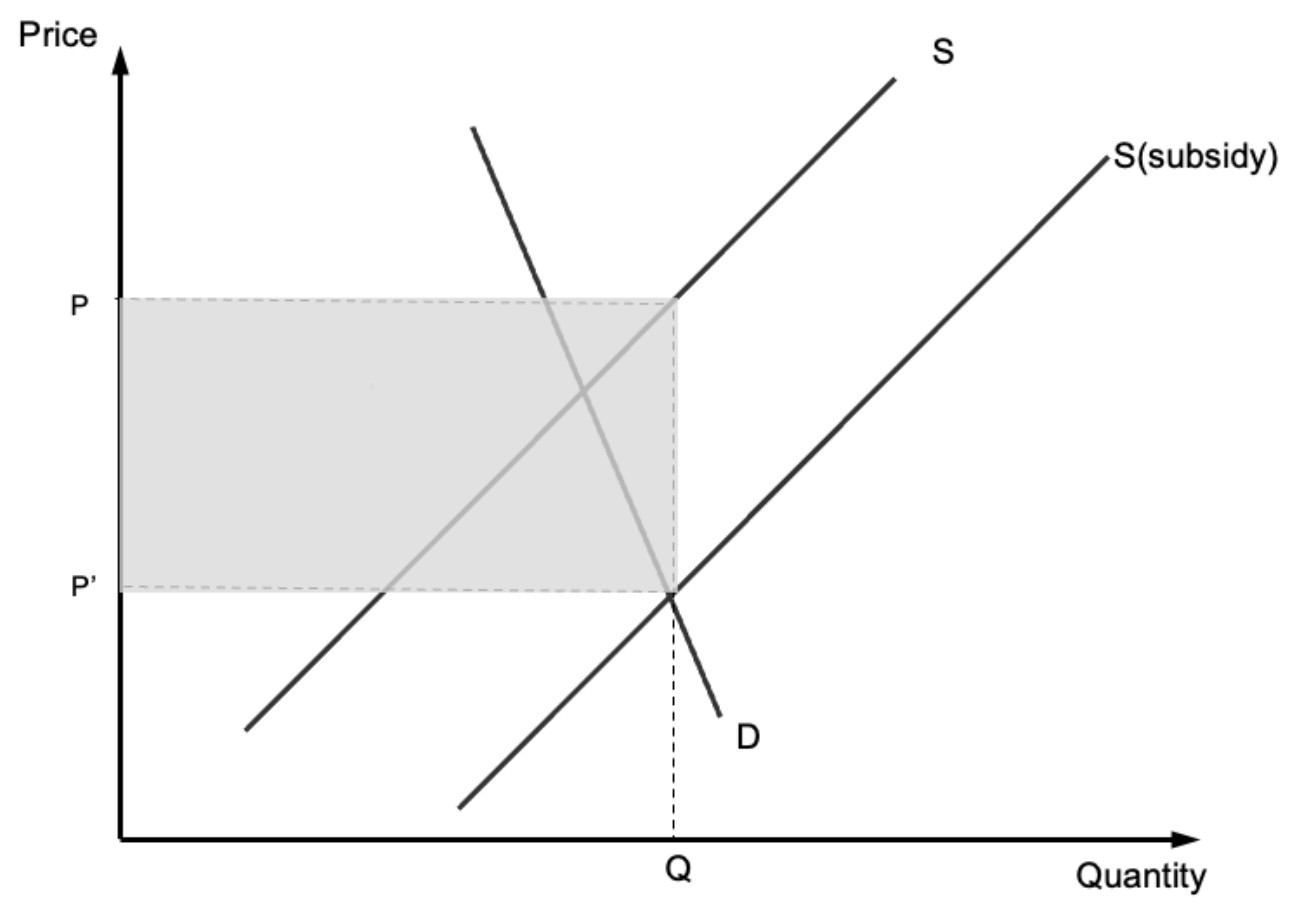 Figure for Answer to Question 3 — IB Economics HL