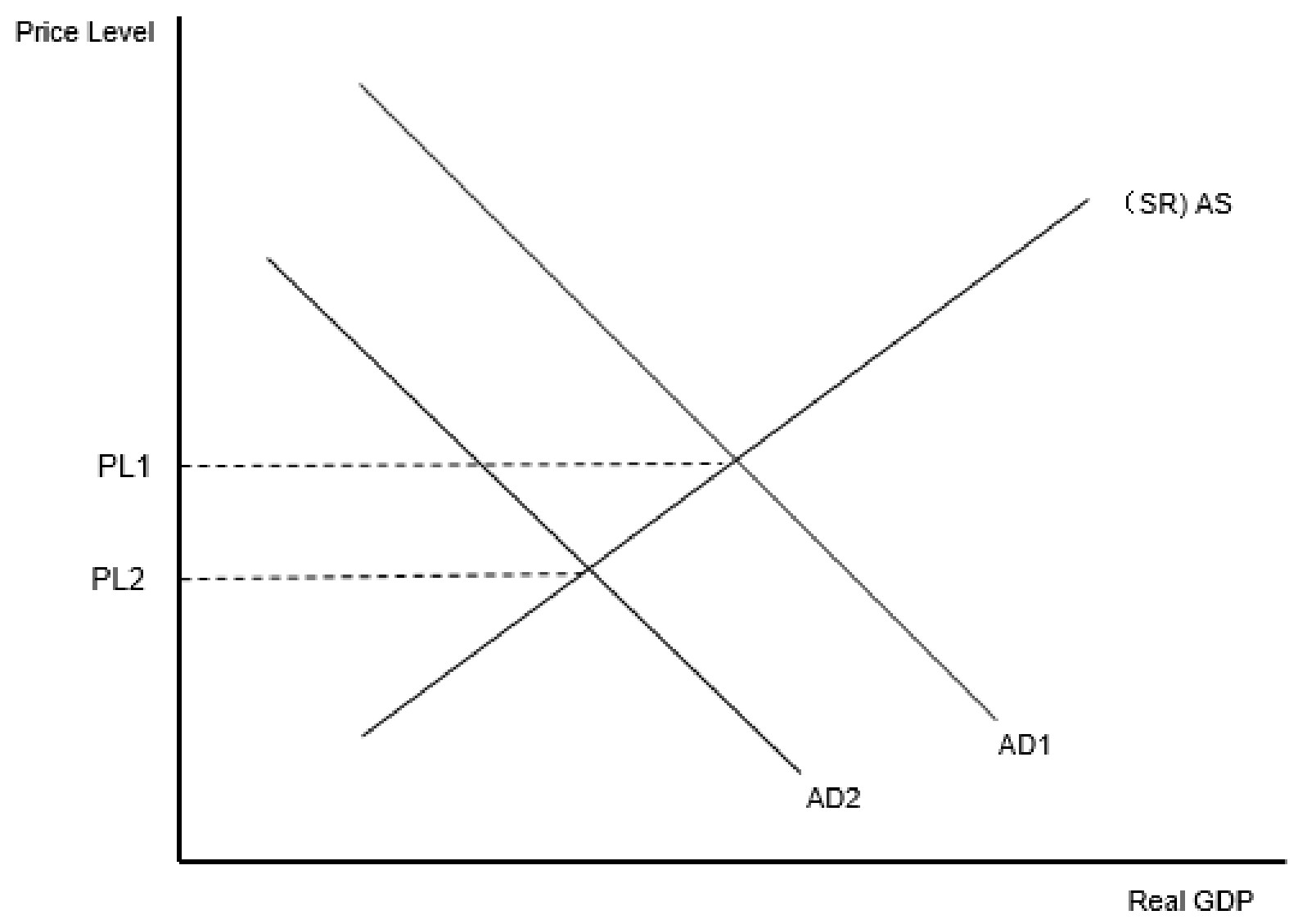 Figure for Answer to Question IB Economics HL 3.5.5 Expansionary and Contractionary Monetary Policy Questions question 1 — IB Economics HL