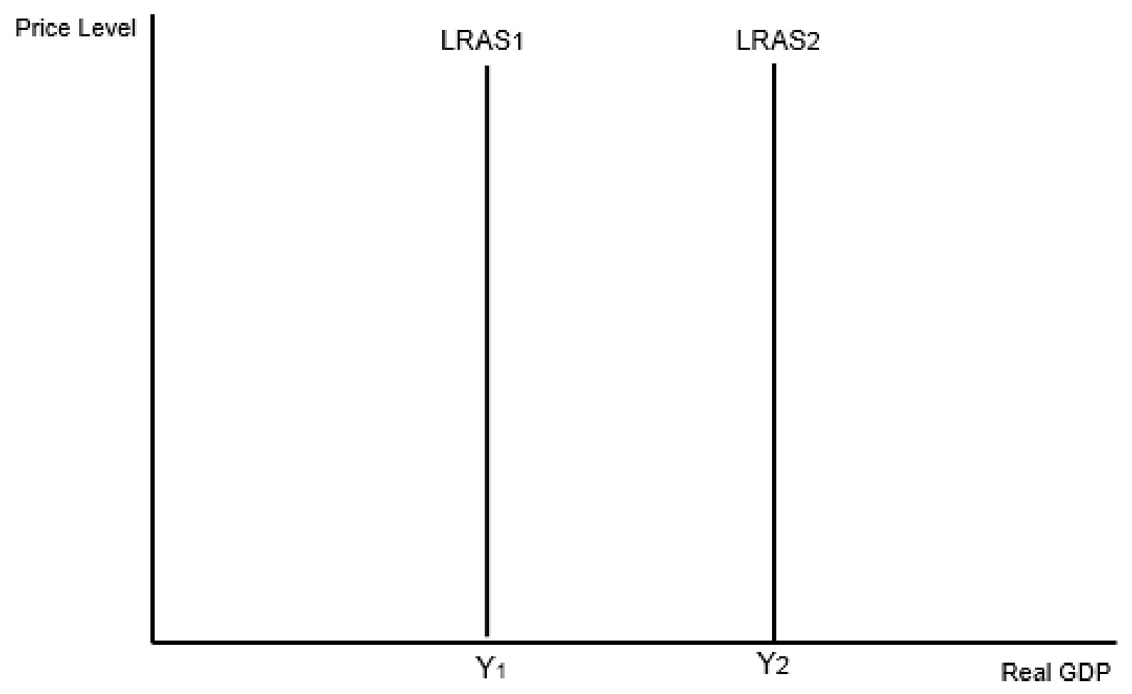 Figure for Answer to Question IB Economics SL 3.2.5 Long Run Shifts in Aggregate Supply Questions question 1 — IB Economics SL