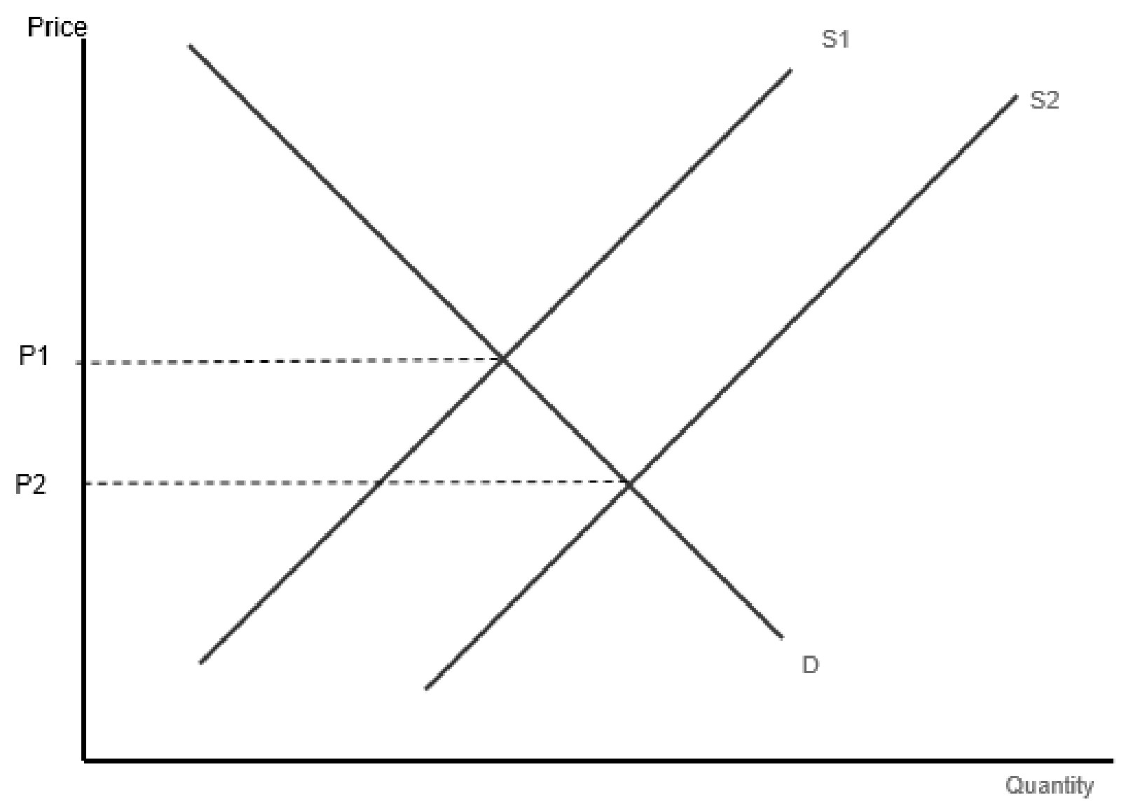 Figure for Answer to Question 1 — IB Economics SL