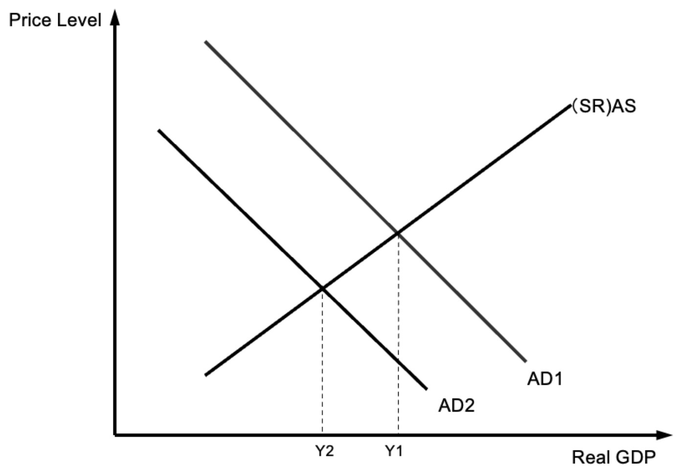 Figure for Answer to Question 2 — IB Economics SL