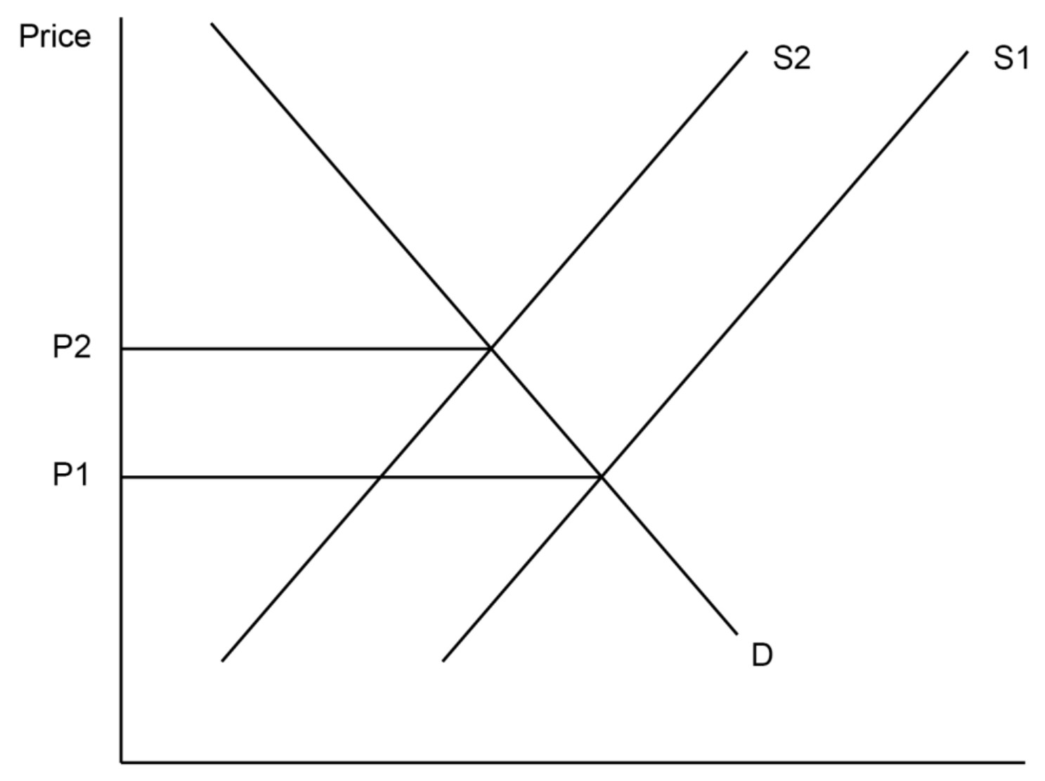 Figure for Answer to Question 2 — IB Economics HL
