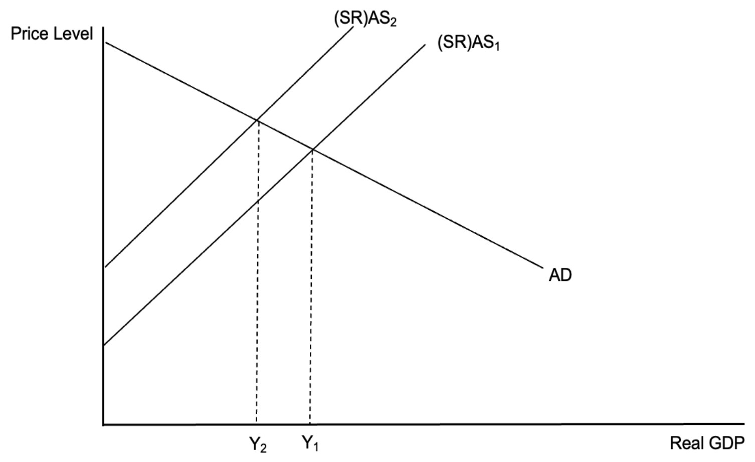 Figure for Answer to Question 3 — IB Economics SL