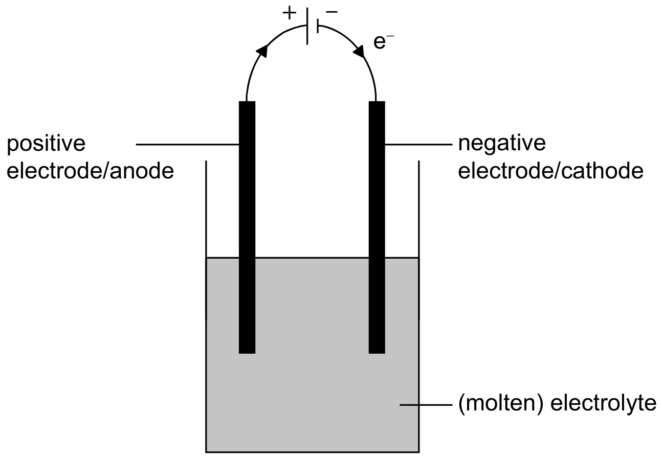Figure for Answer to Question IB Chemistry SL 3.2.8 Electrolytic Cells Questions question 1 — IB Chemistry SL