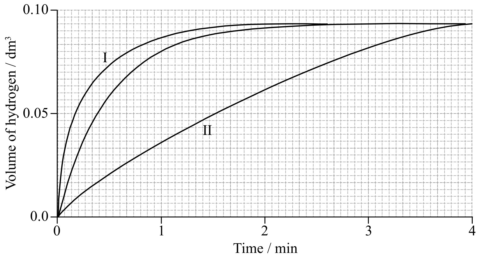 Figure for Answer to Question IB Chemistry SL 2.2.3 Factors Affecting Rate Questions question 1 — IB Chemistry SL
