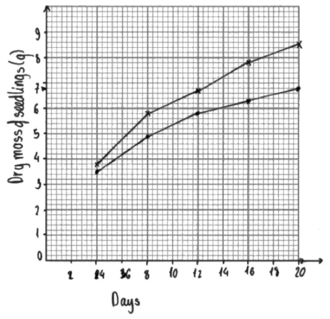 Figure for Answer to Question 2 — Edexcel IGCSE Biology