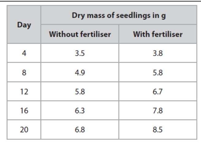 Figure for Answer to Question 2 — Edexcel IGCSE Biology