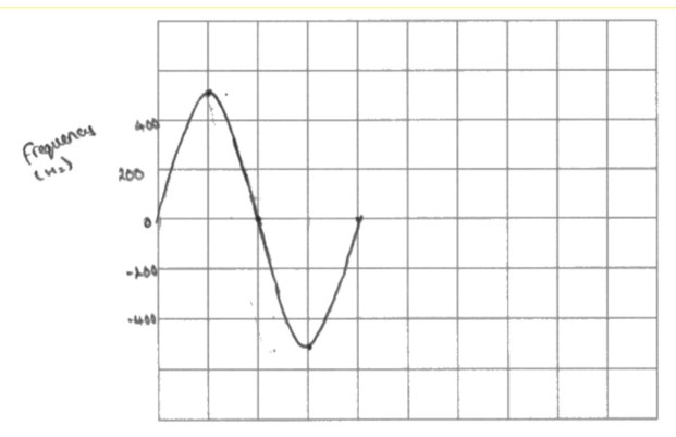 Figure for Answer to Question 14 — Edexcel IGCSE Physics