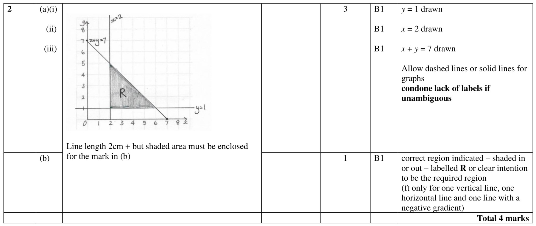 Figure for Answer to Question 3 — Edexcel IGCSE Math A Higher