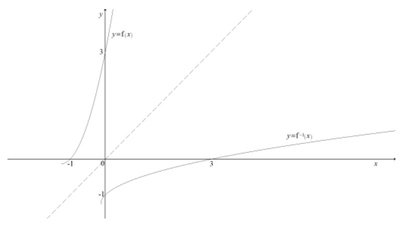 Figure for Answer to Question (ii) — CAIE IGCSE Additional Math