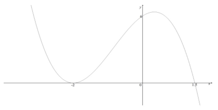 Figure for Answer to Question 4 — CAIE IGCSE Additional Math