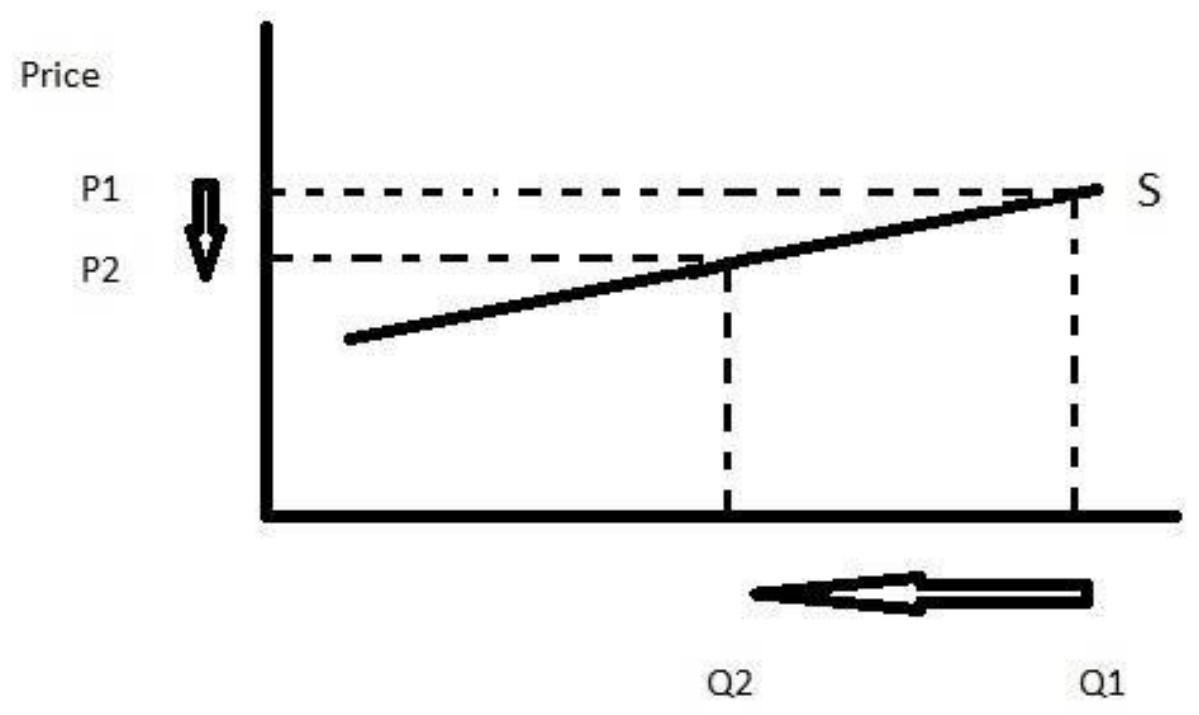 Figure for Answer to Question 10 — Edexcel IGCSE Economics