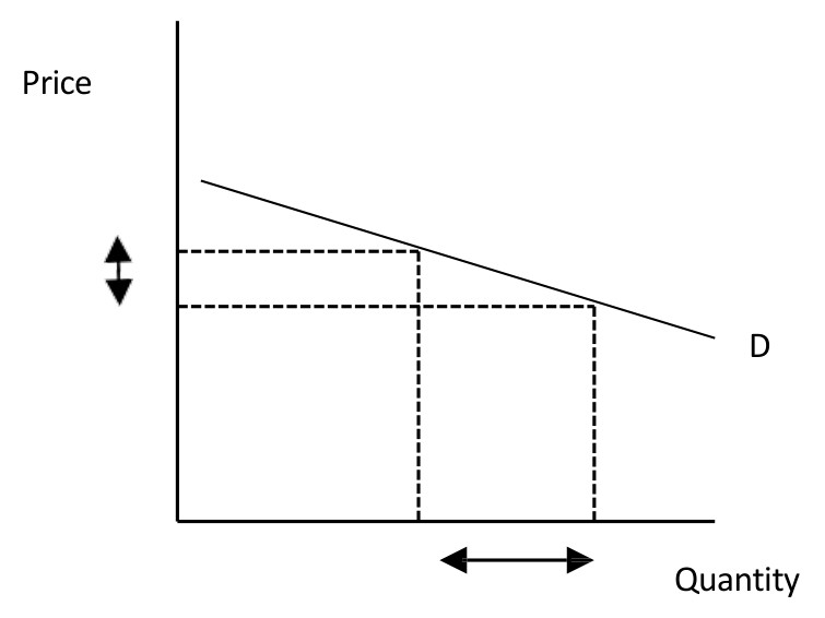 Figure for Answer to Question 4 — Edexcel IGCSE Economics