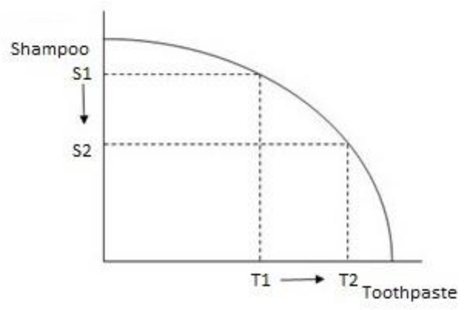 Figure for Answer to Question 3 — Edexcel IGCSE Economics