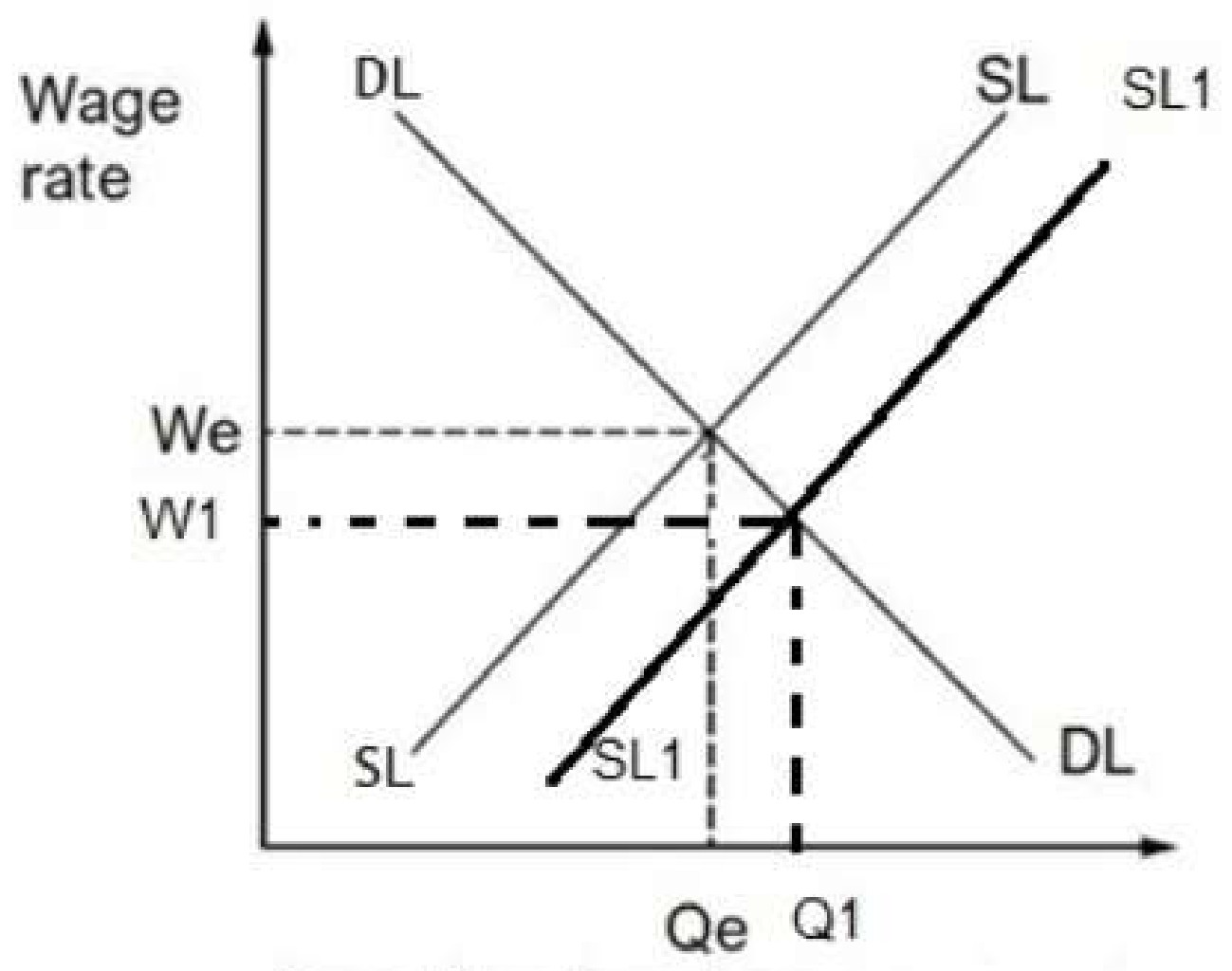 Figure for Answer to Question 3 — Edexcel IGCSE Economics