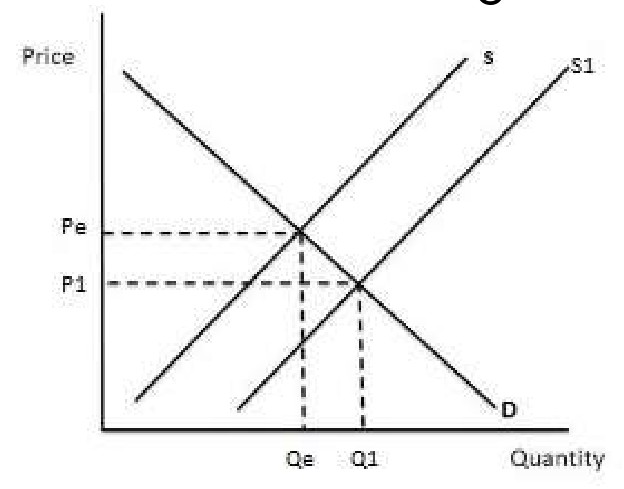 Figure for Answer to Question 9 — Edexcel IGCSE Economics