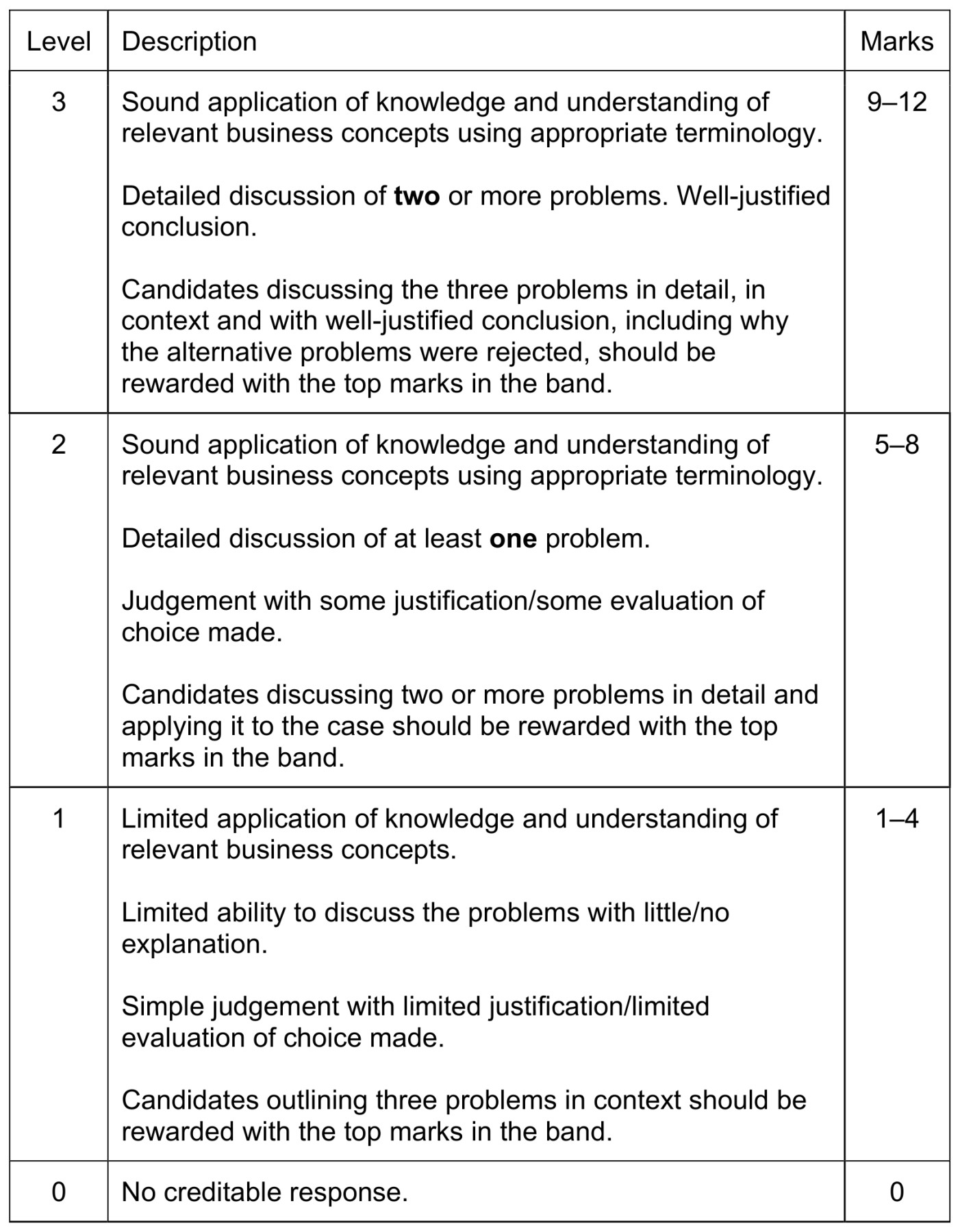 Official mark scheme table