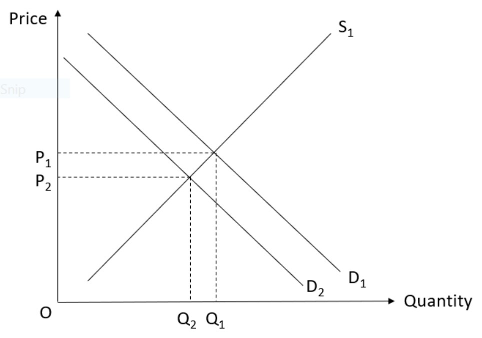 Figure for Answer to Question 3 — CAIE IGCSE Economics