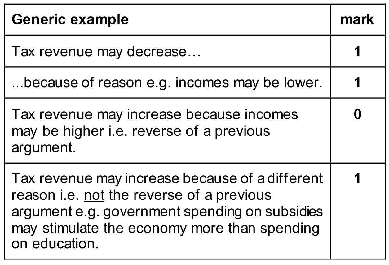 Figure for Answer to Question 1 — CAIE IGCSE Economics