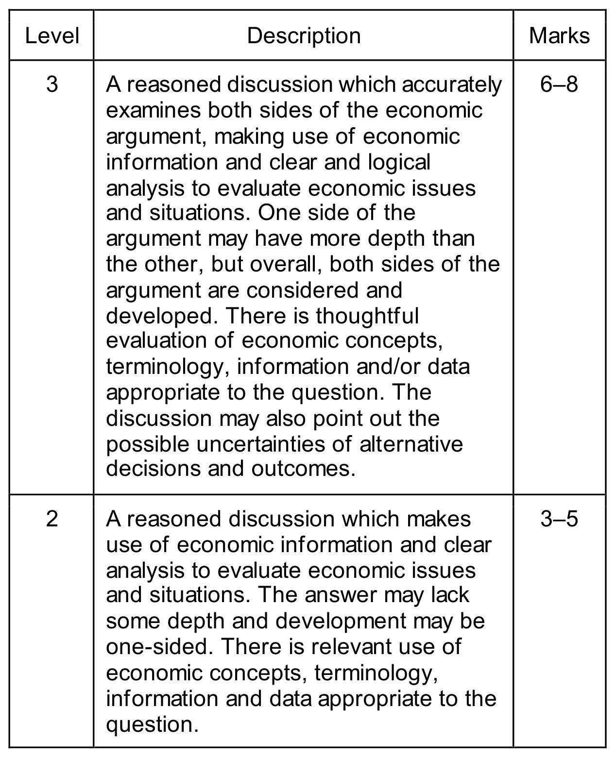 Figure for Answer to Question 1 — CAIE IGCSE Economics
