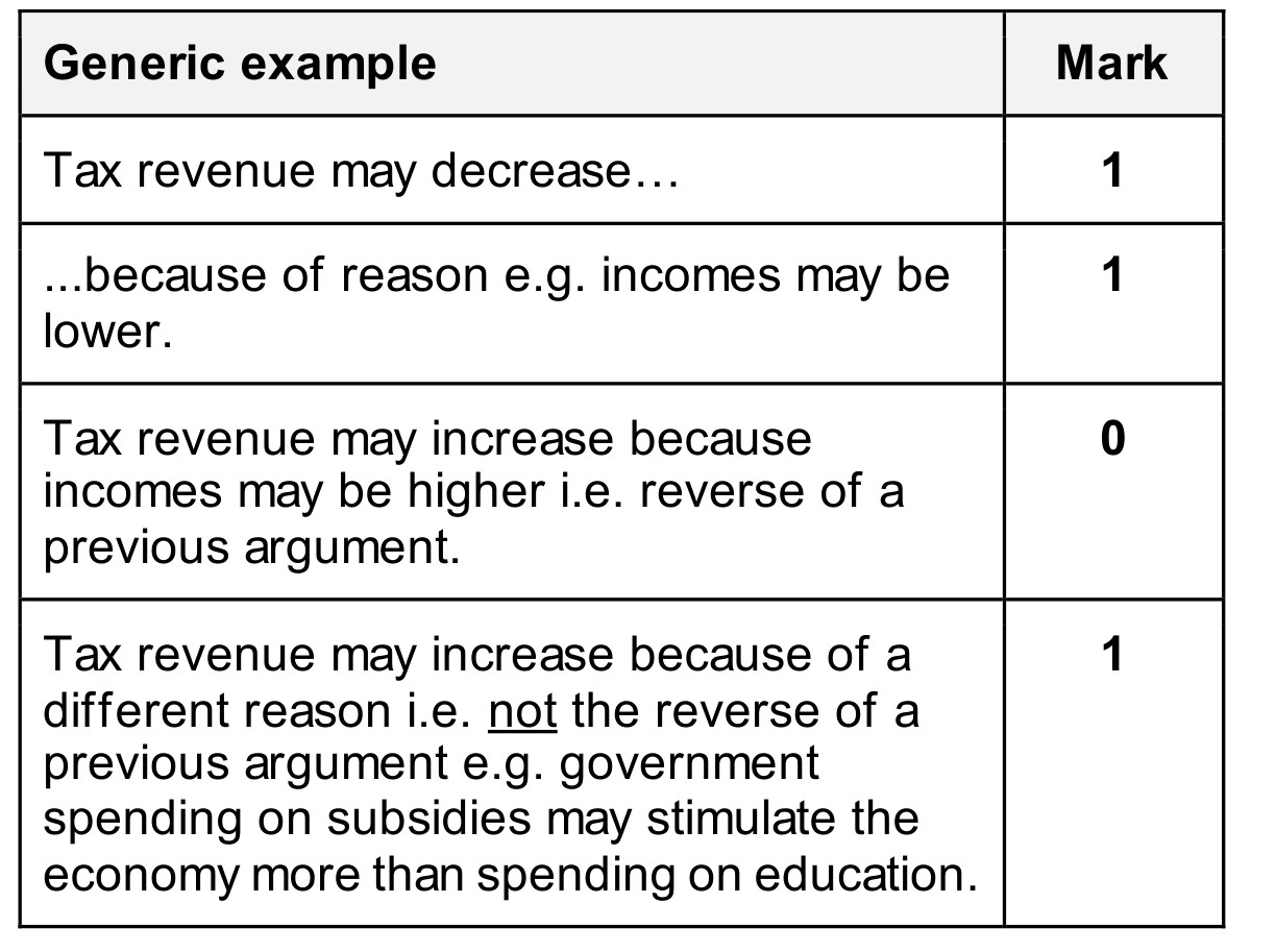 Figure for Answer to Question 3 — CAIE IGCSE Economics