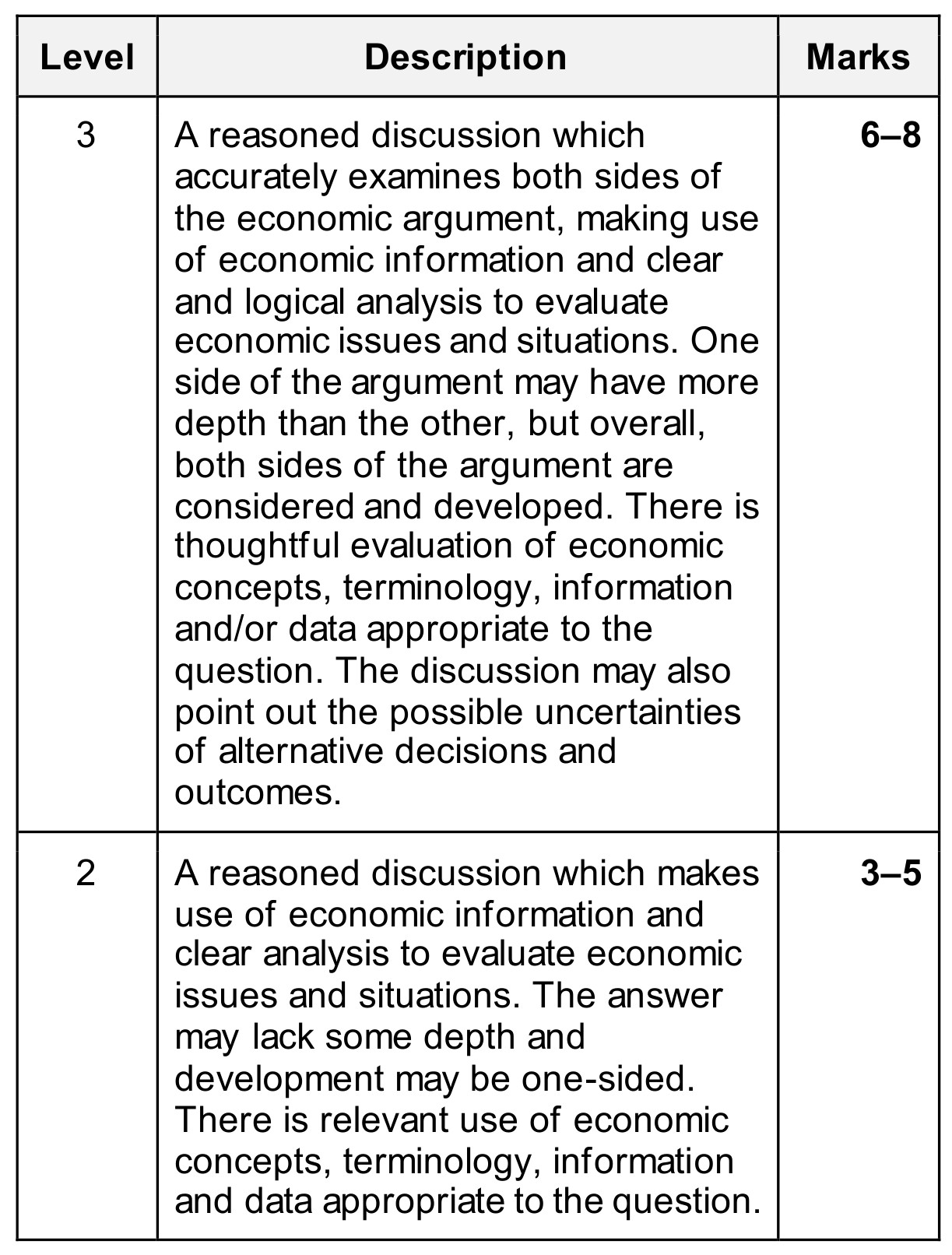 Figure for Answer to Question 2 — CAIE IGCSE Economics