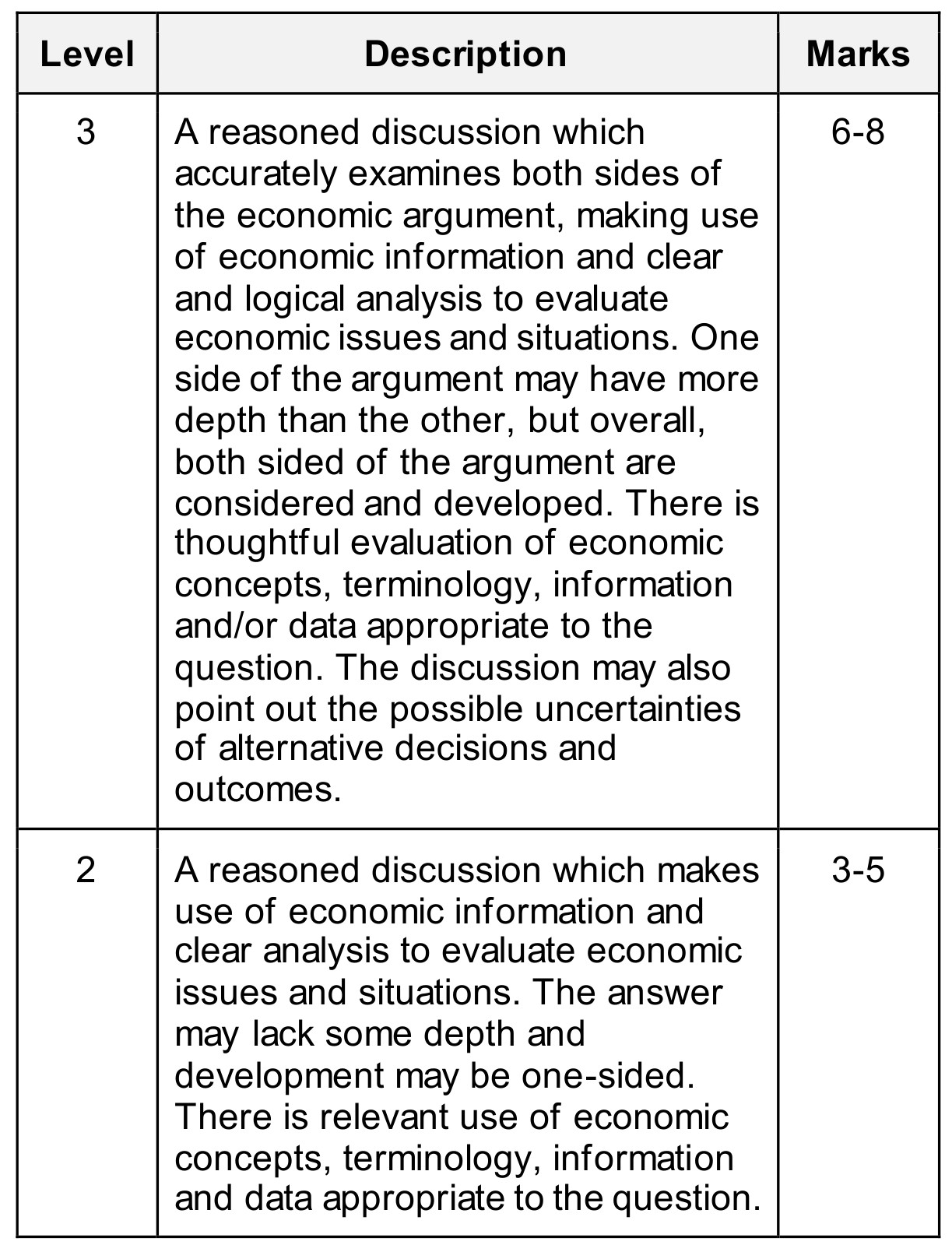 Figure for Answer to Question 3 — CAIE IGCSE Economics
