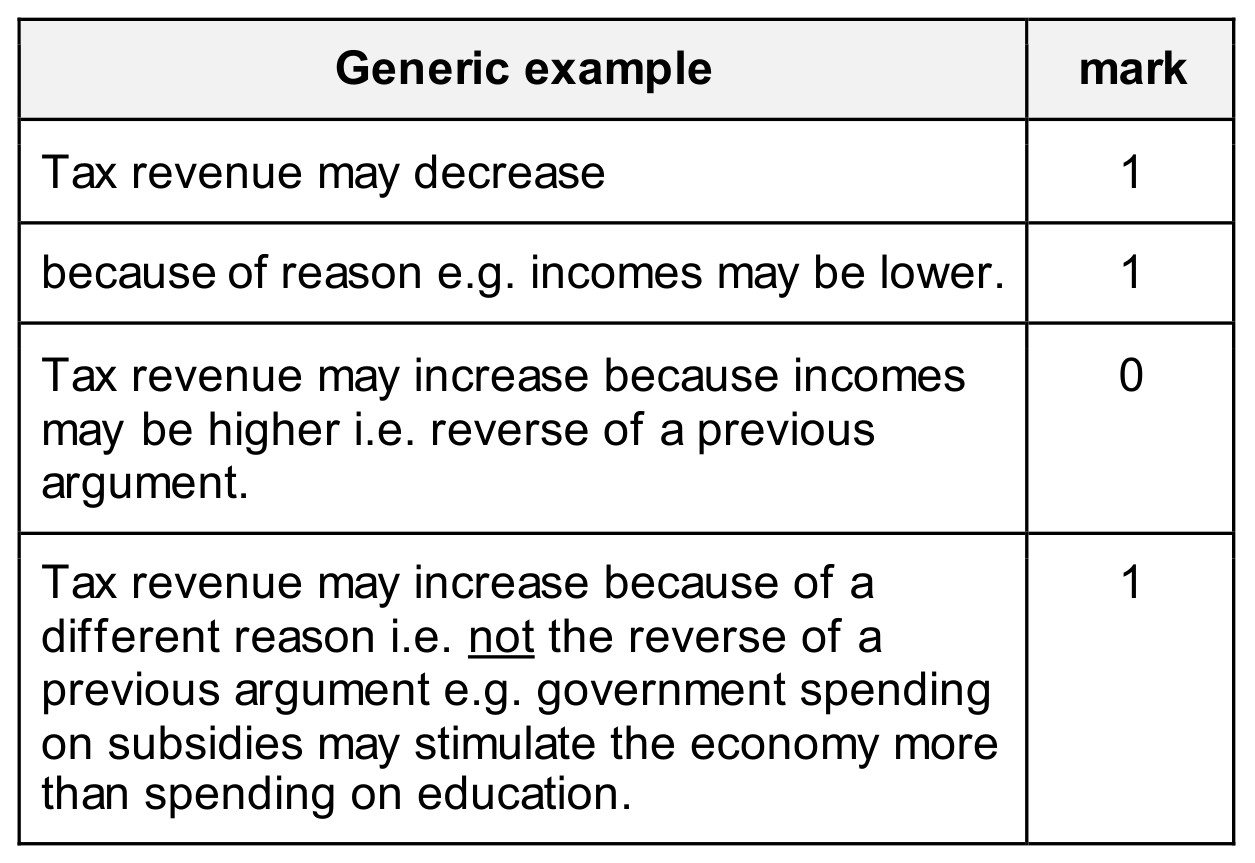 Figure for Answer to Question 5 — CAIE IGCSE Economics