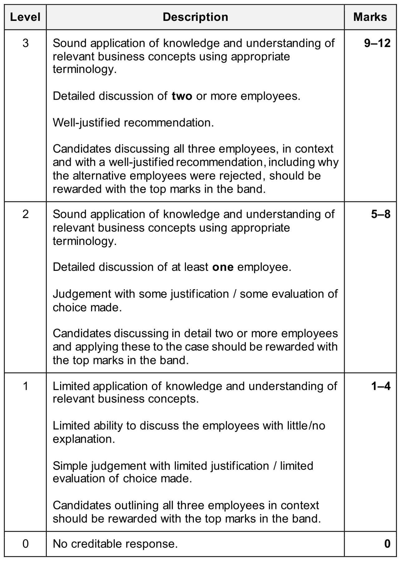 Figure for Answer to Question 3 — CAIE IGCSE Business Studies