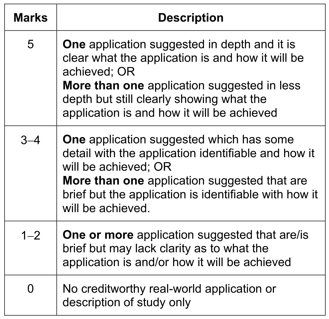 Figure for Answer to Question 1 — CAIE A-Level Psychology AS