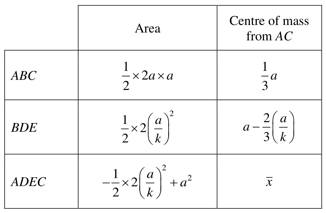 Figure for Answer to Question (a) — CAIE A-Level Further Math A2