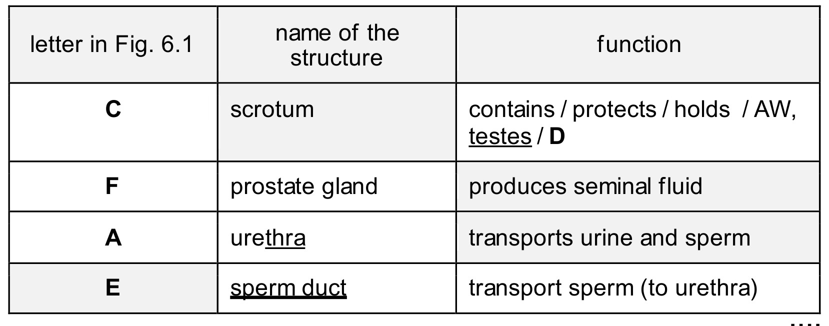 Figure for Answer to Question (a) — CAIE IGCSE Biology