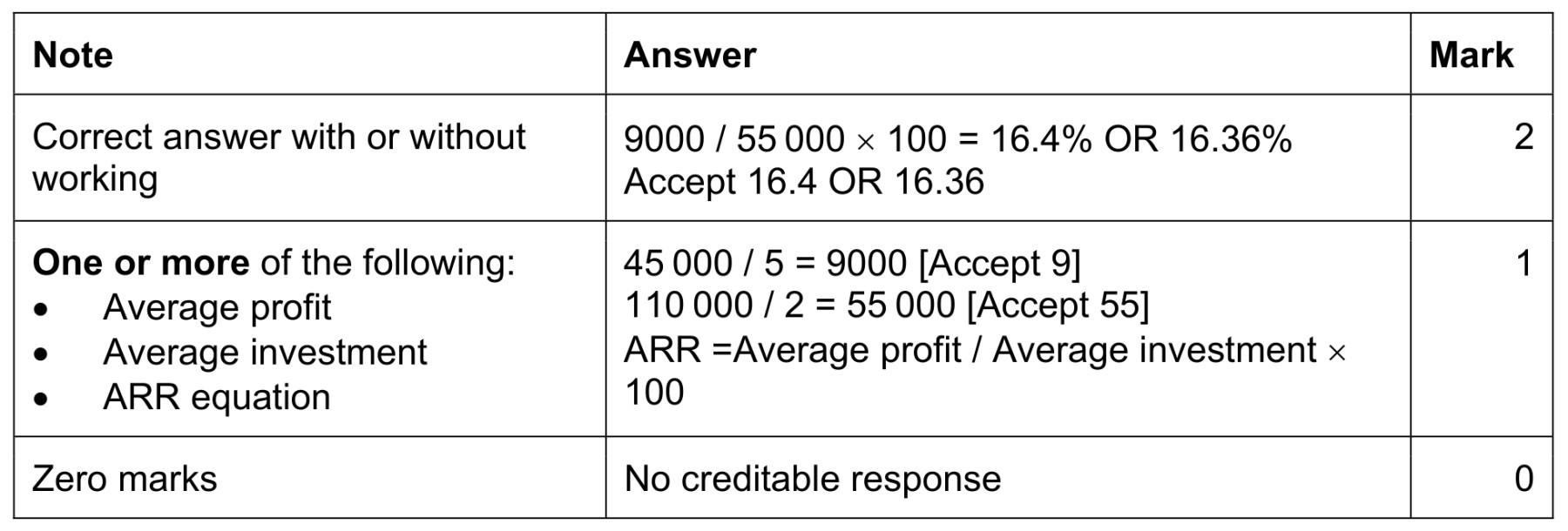 Figure for Answer to Question (a) — CAIE A-Level Business A2
