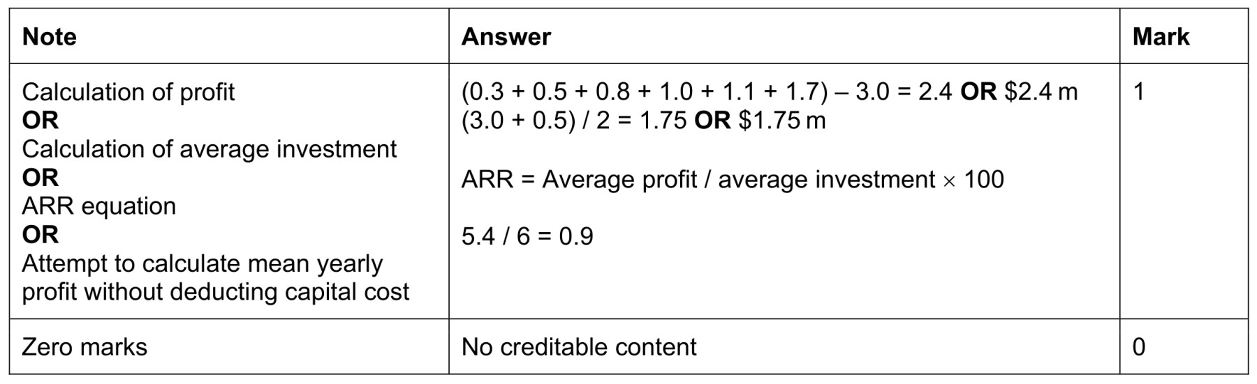 Figure for Answer to Question (a) — CAIE A-Level Business A2