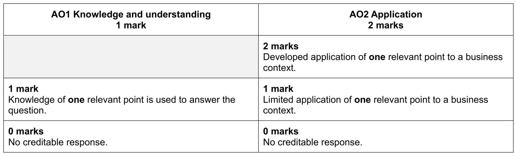 Figure for Answer to Question (a) — CAIE A-Level Business AS