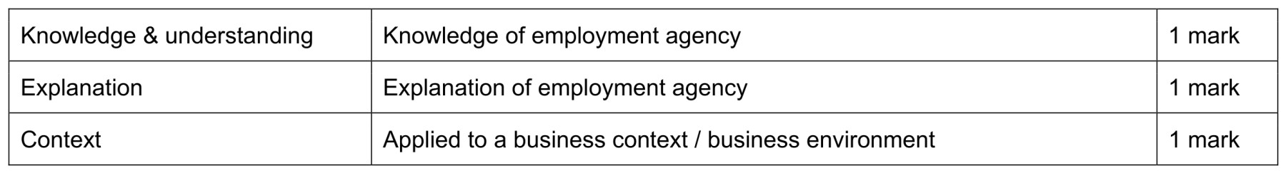 Figure for Answer to Question (a) — CAIE A-Level Business AS