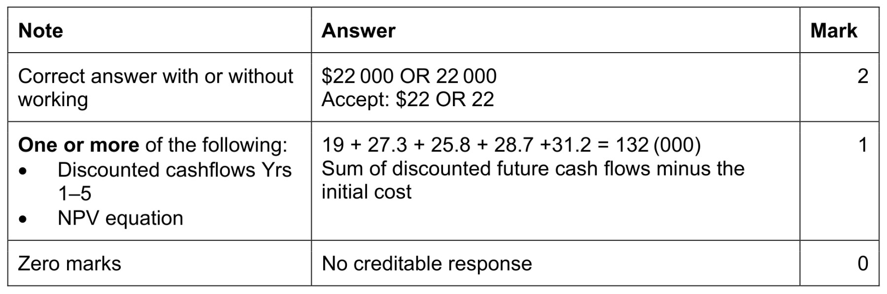 Figure for Answer to Question 4 — CAIE A-Level Business A2