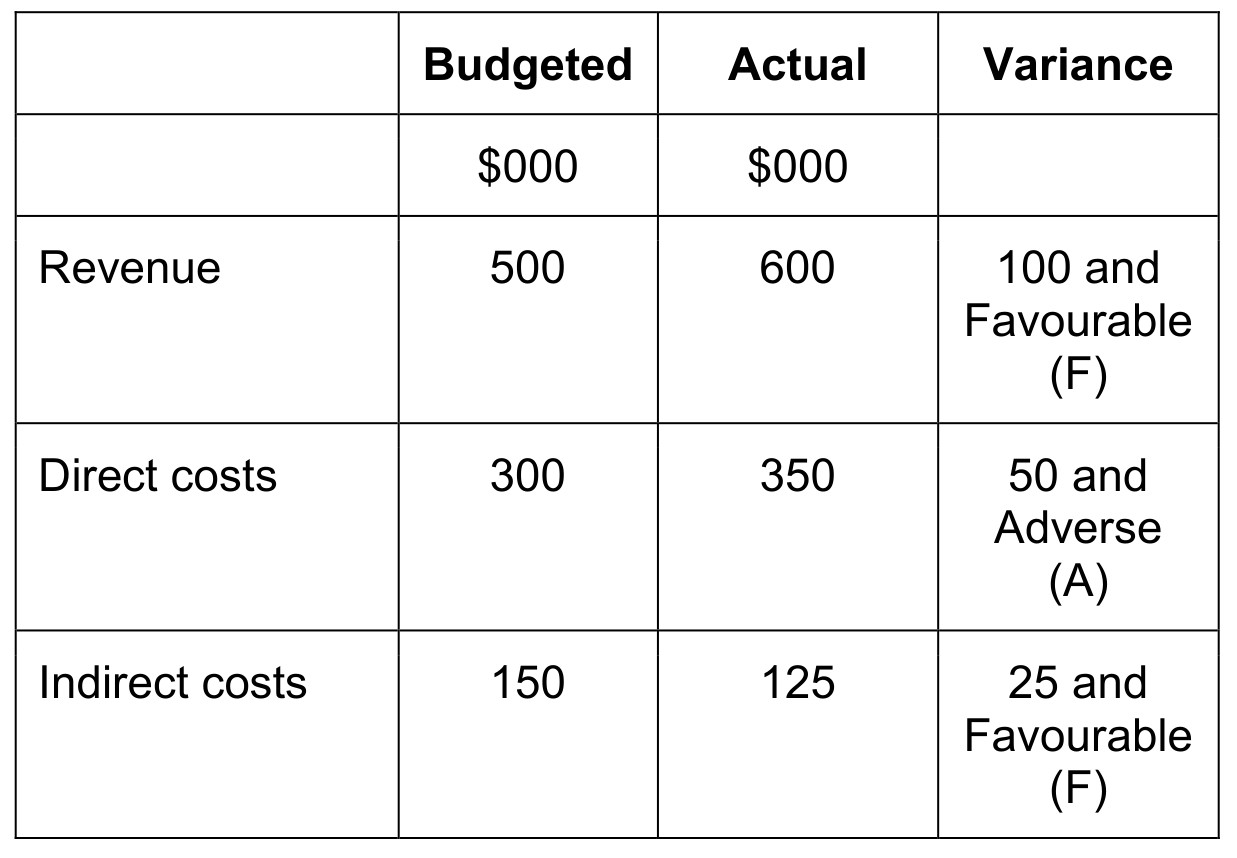 Figure for Answer to Question (a) — CAIE A-Level Business AS
