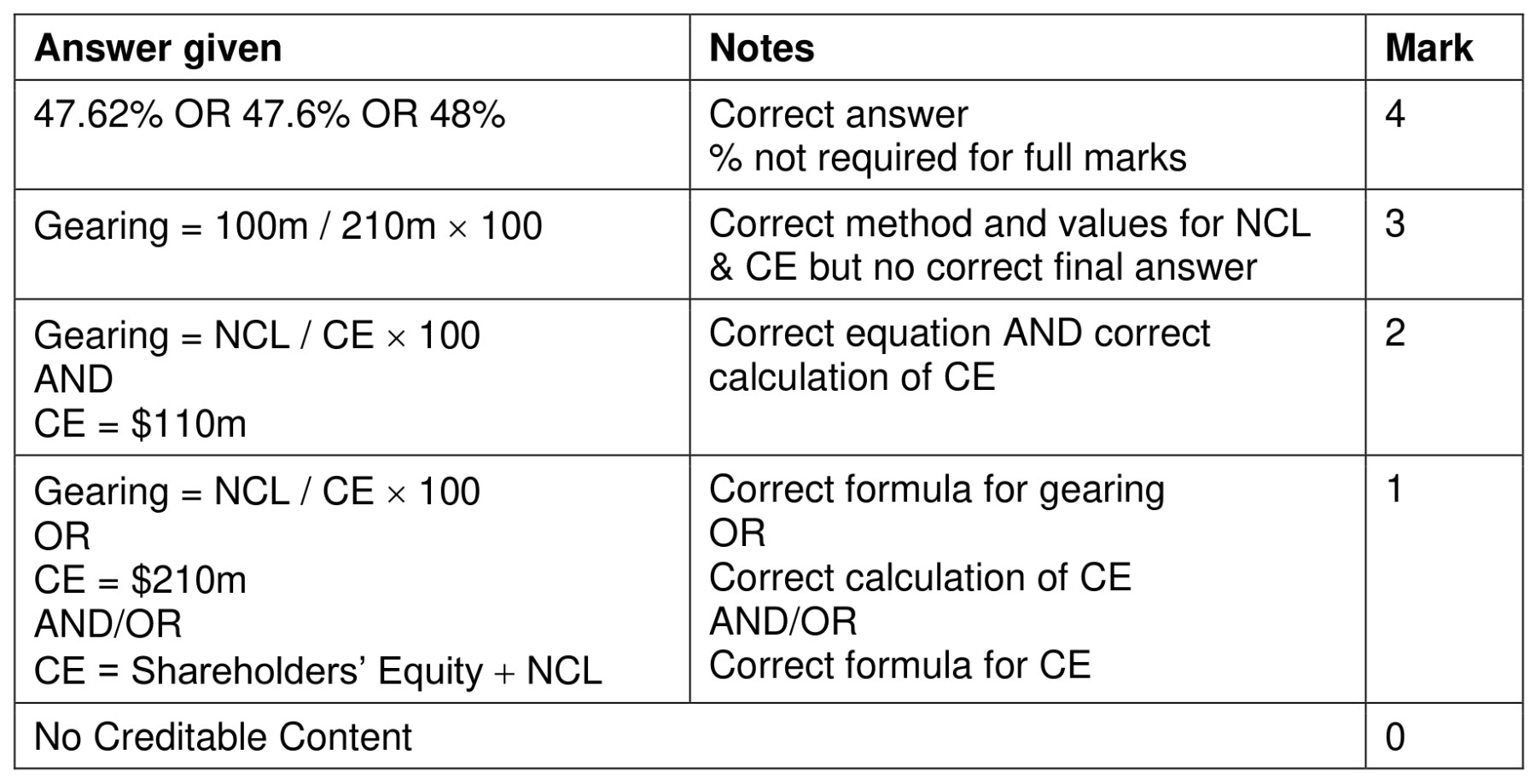 Figure for Answer to Question 7 — CAIE A-Level Business A2