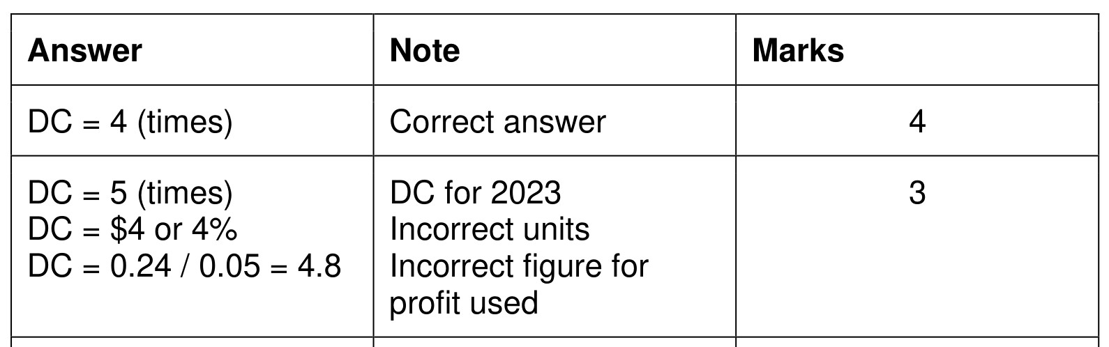 Figure for Answer to Question (a) — CAIE A-Level Business A2