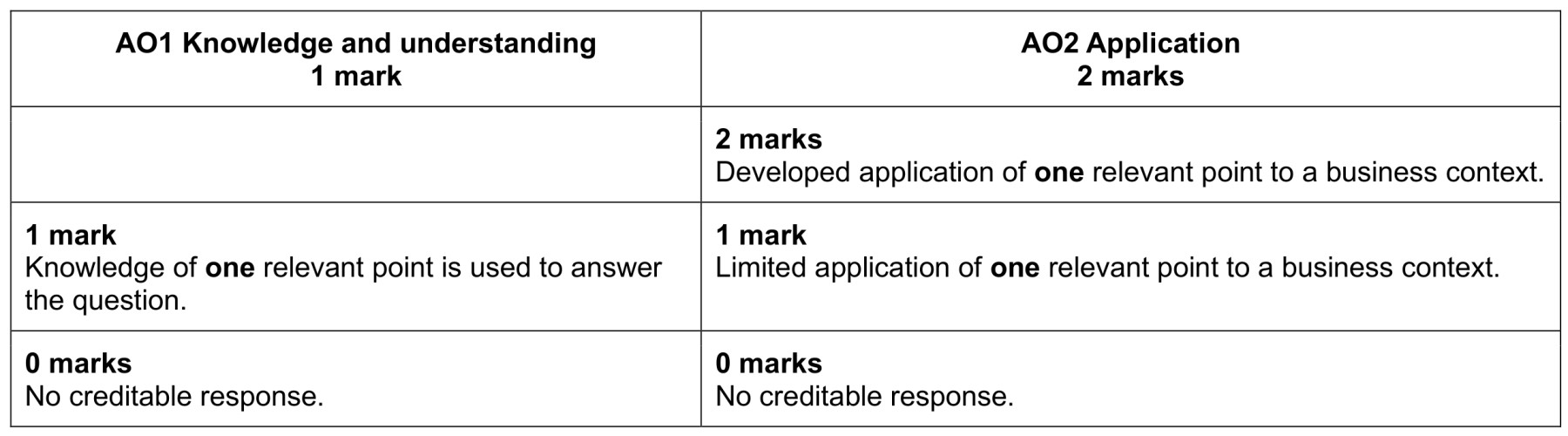 Figure for Answer to Question 2 — CAIE A-Level Business AS